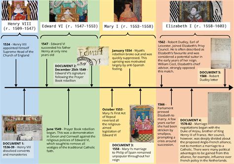 tudor presentazione|the tudors timeline.